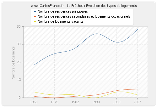 Le Fréchet : Evolution des types de logements